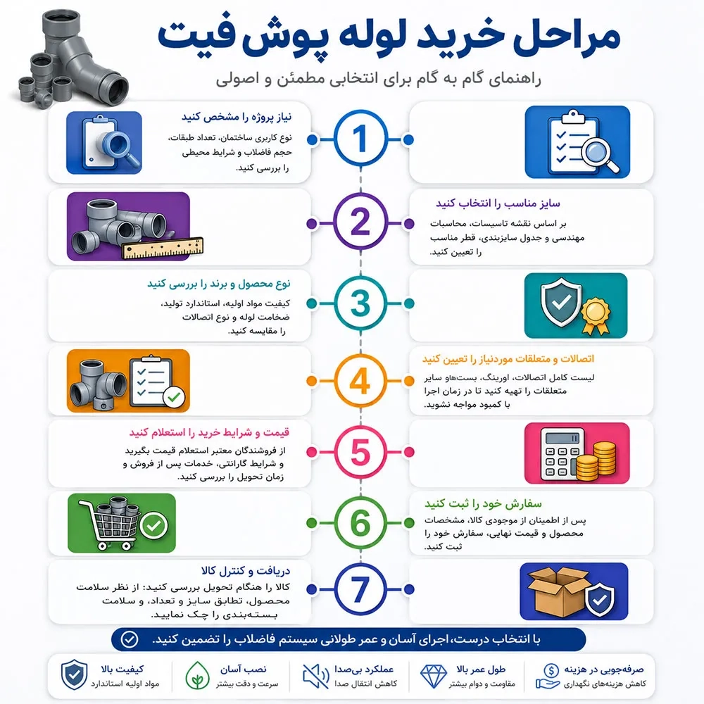 مهم‌ترین مراحل خرید لوله پوش فیت
