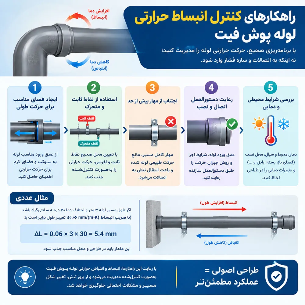 راهکارهای کنترل انبساط حرارتی لوله پوش فیت