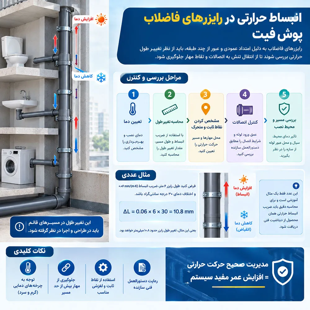 انبساط حرارتی در رایزرهای فاضلاب پوشفیت