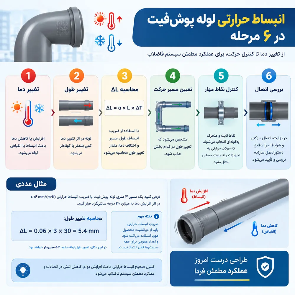 چرا انبساط حرارتی در سیستم پوشفیت اهمیت دارد؟